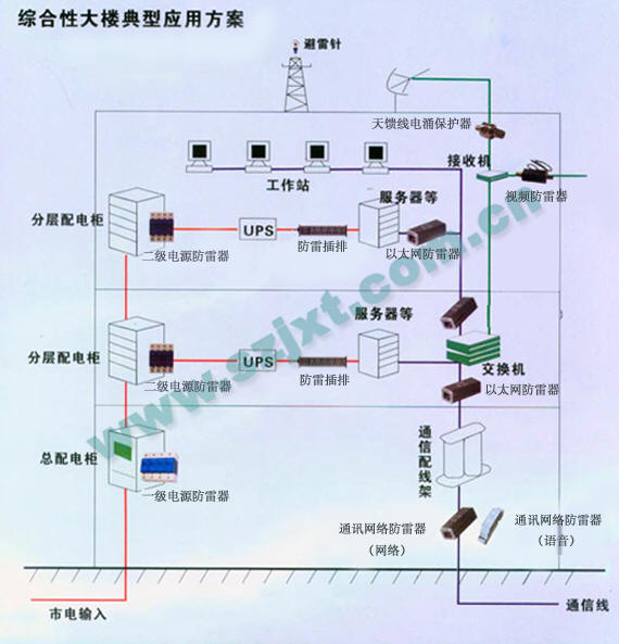 弱电布线如何做好防雷工程