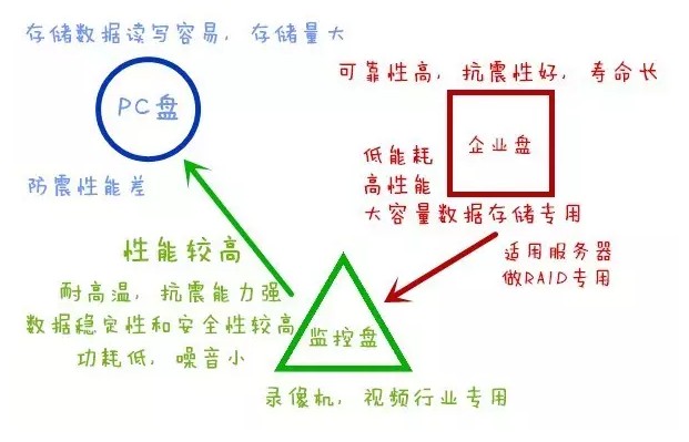 监控硬盘,企业级硬盘与普通PC盘的区别与优势