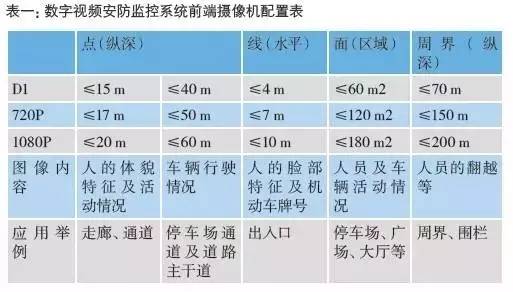 如何在不同位置选择合适摄像机