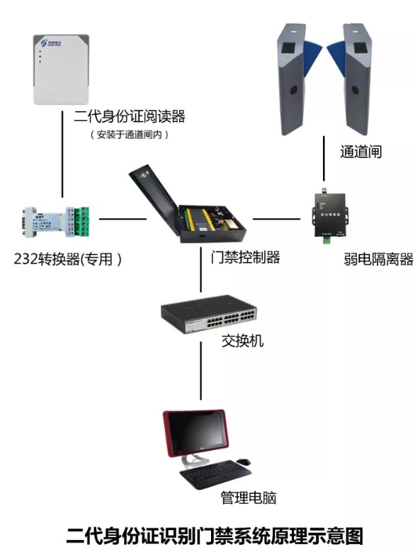 二代身份证门禁识别功能--门禁安装工程