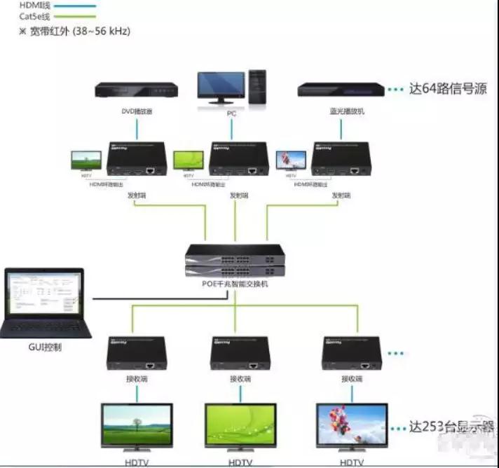 HDMI信号如何实现长距离传输--江门监控安装